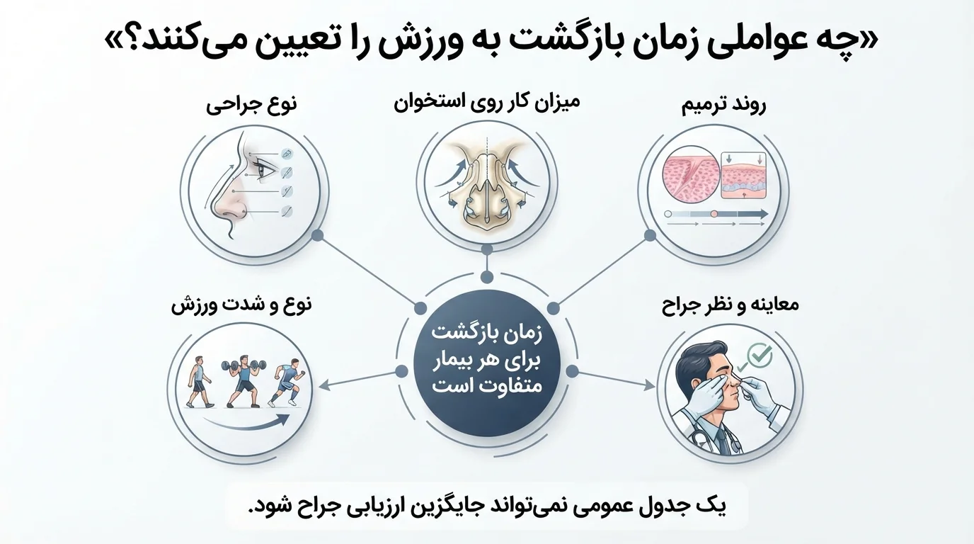 چه عواملی زمان بازگشت به ورزش را تعیین می‌کنند؟