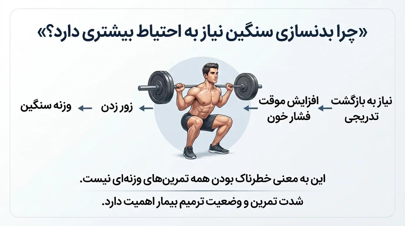چرا بدنسازی سنگین نیاز به احتیاط بیشتری دارد؟
