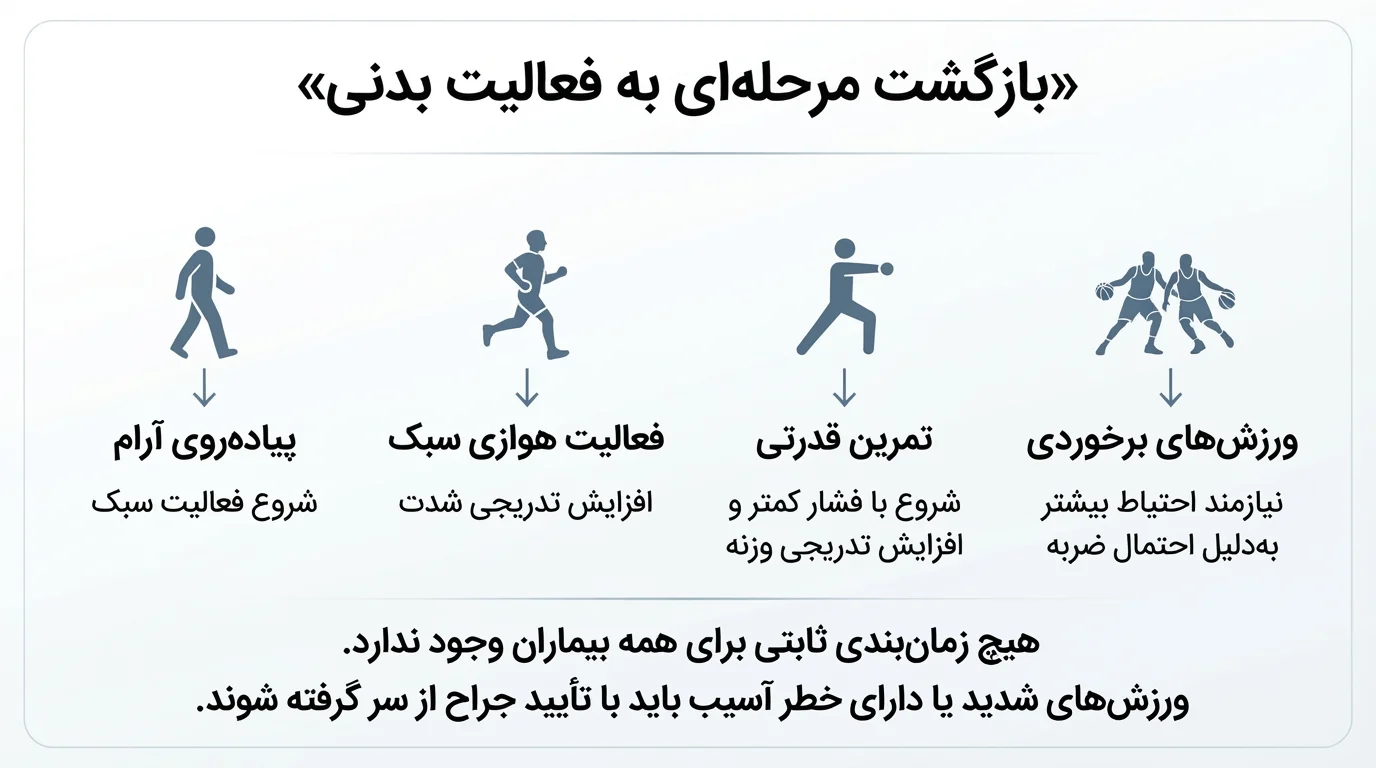 بازگشت مرحله‌ای به فعالیت بدنی