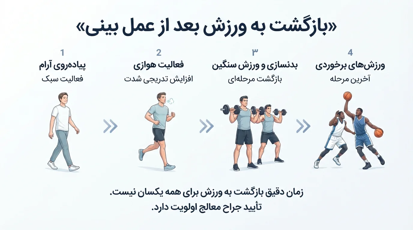 بازگشت به ورزش بعد از عمل بینی