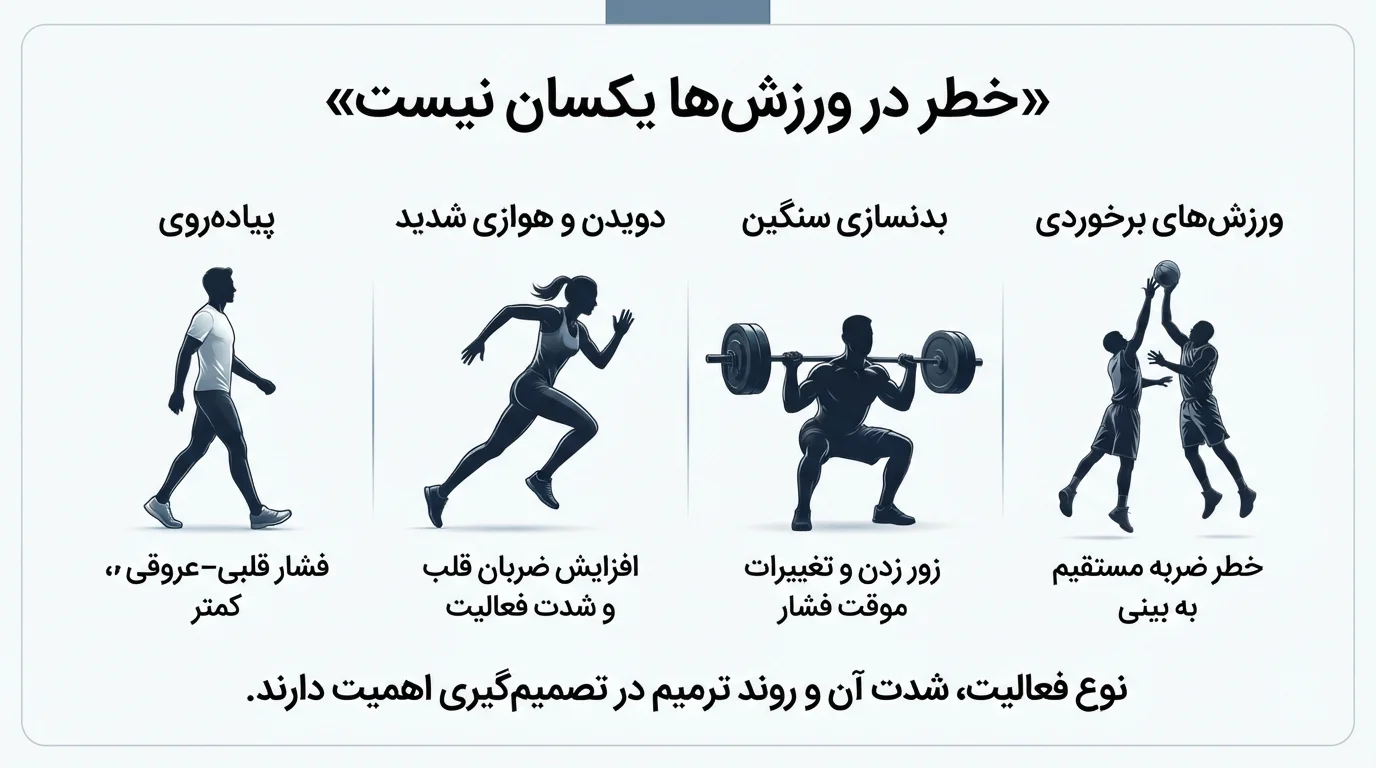 خطر در ورزش‌ها یکسان نیست