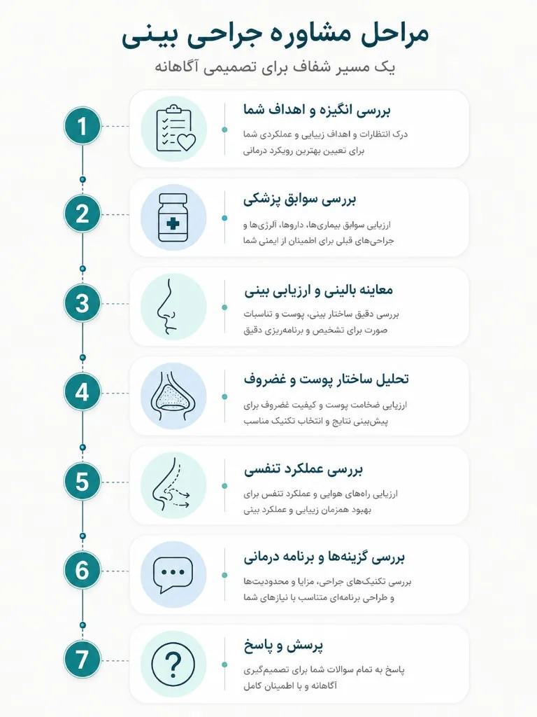 مراحل مشاوره جراحی بینی