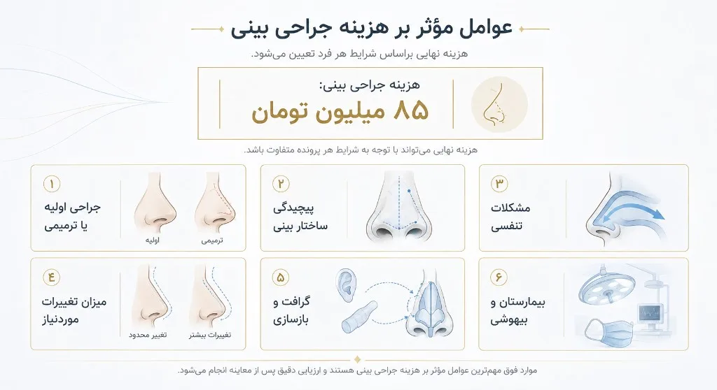 عوامل مؤثر بر هزینه جراحی بینی