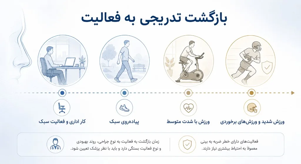 بازگشت تدریجی به فعالیت پس از جراحی بینی