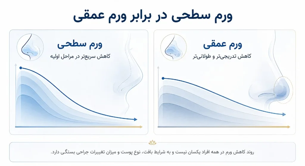 الگوی کلی فروکش ورم پس از جراحی بینی