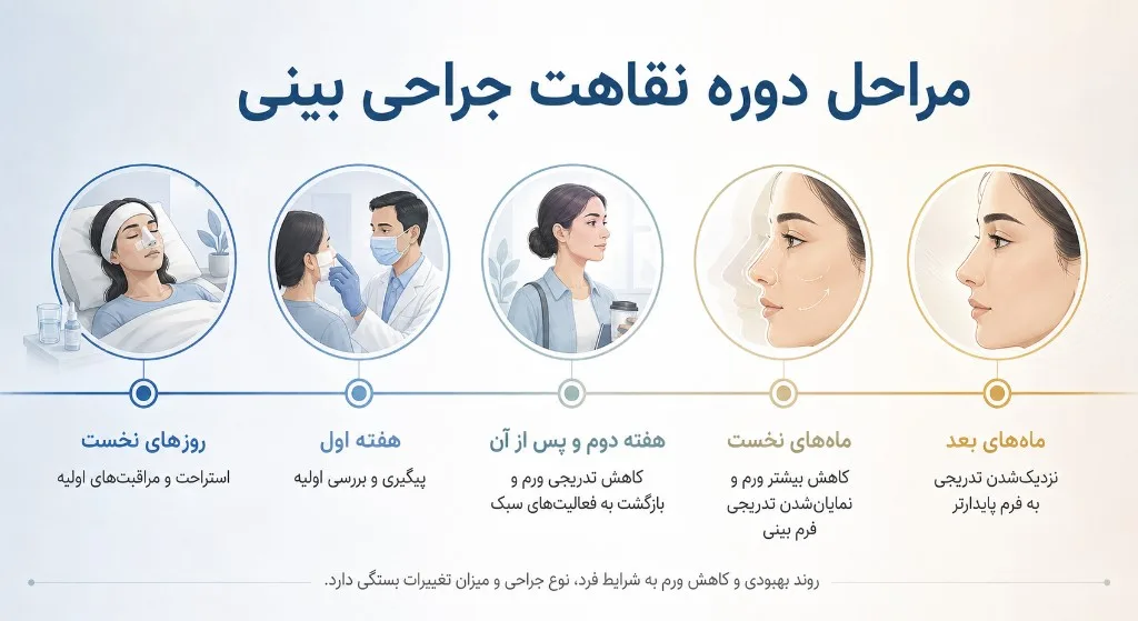 نمای کلی دوره نقاهت جراحی بینی