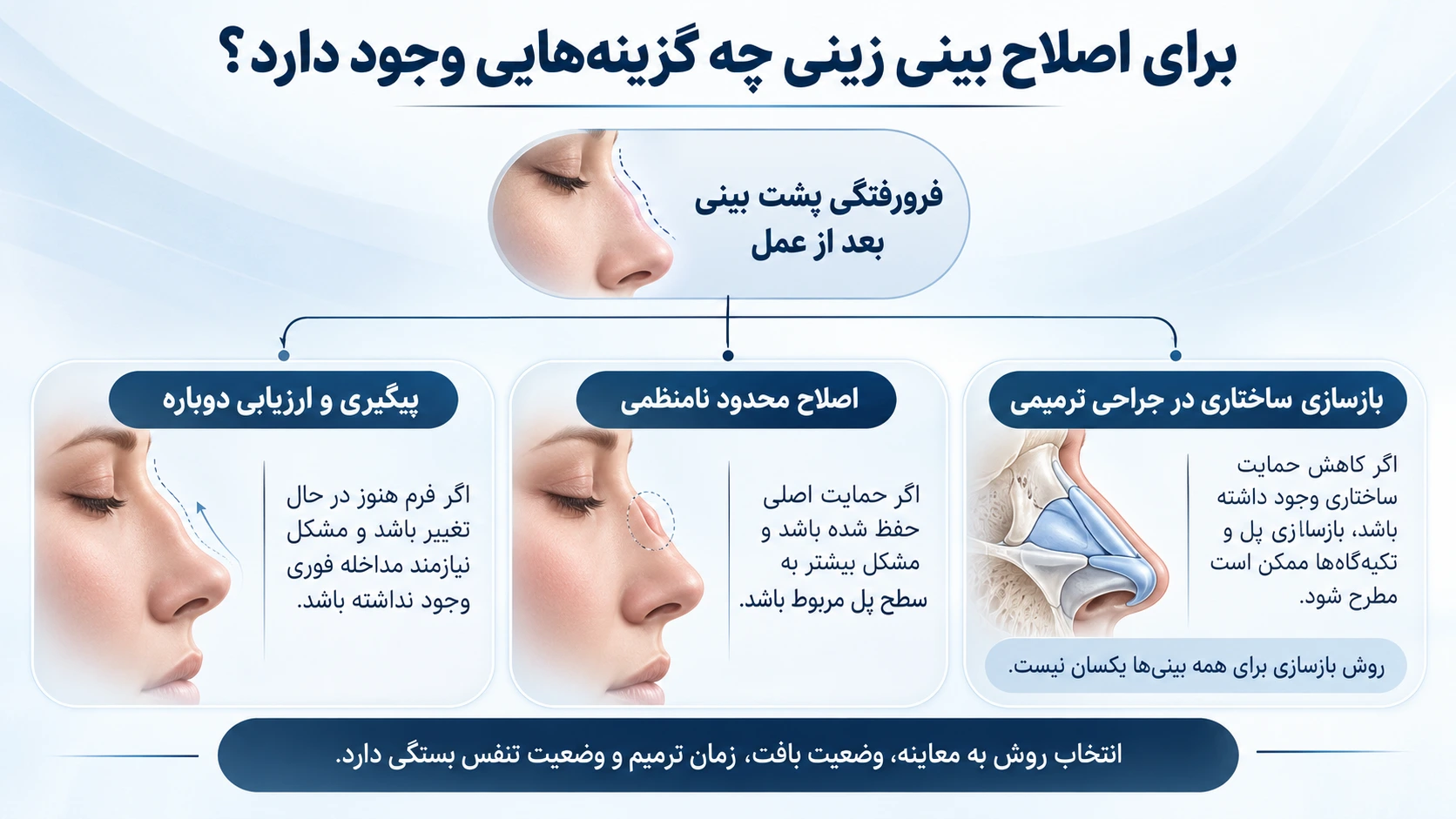 گزینه‌های پیگیری، اصلاح محدود نامنظمی و بازسازی ساختاری پس از معاینه بینی