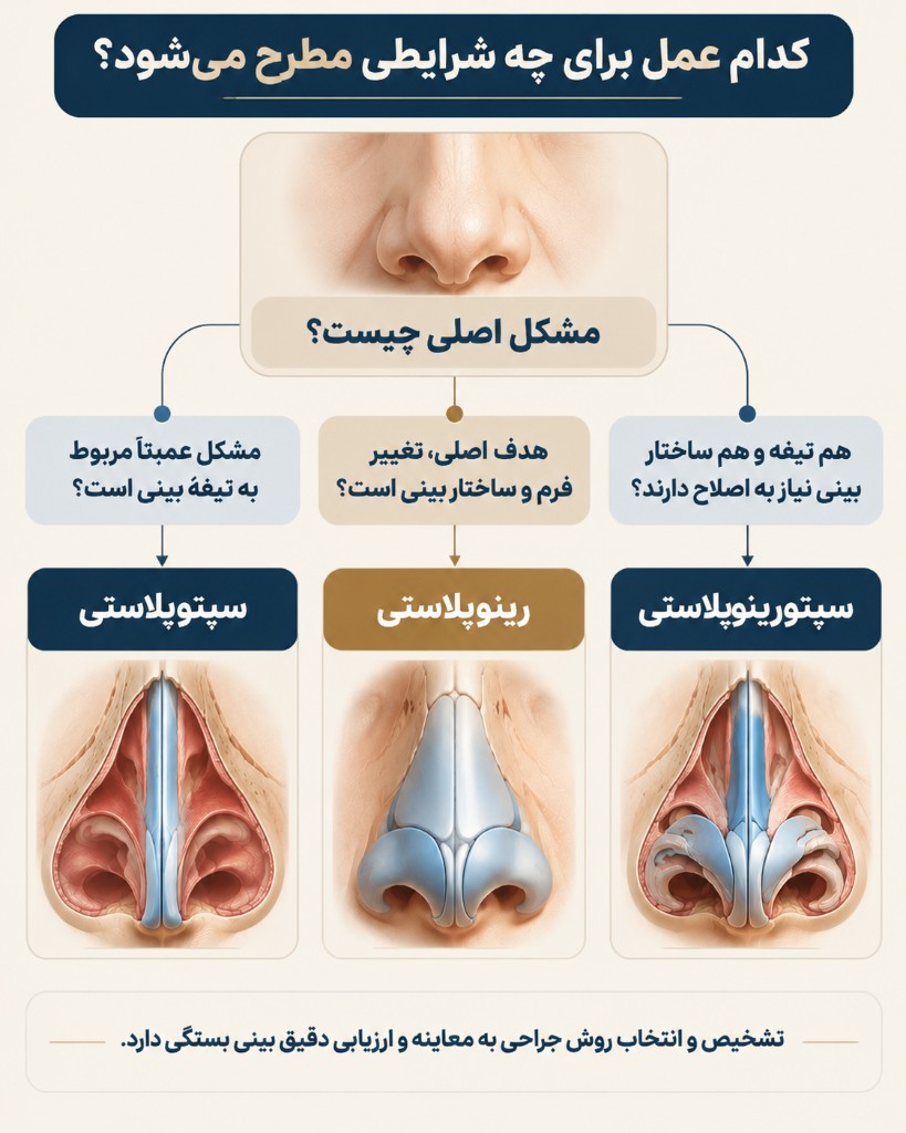 کدام عمل برای چه شرایطی مطرح می‌شود