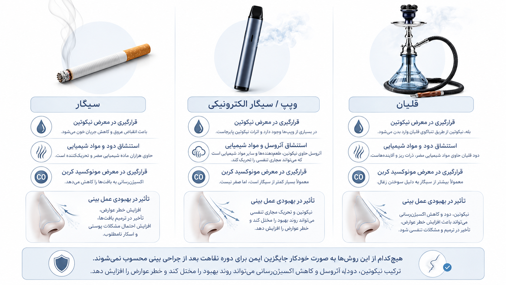 دو مسیر تأثیر سیگار بر بینی: انقباض عروقی نیکوتین و کاهش اکسیژن‌رسانی مونوکسیدکربن