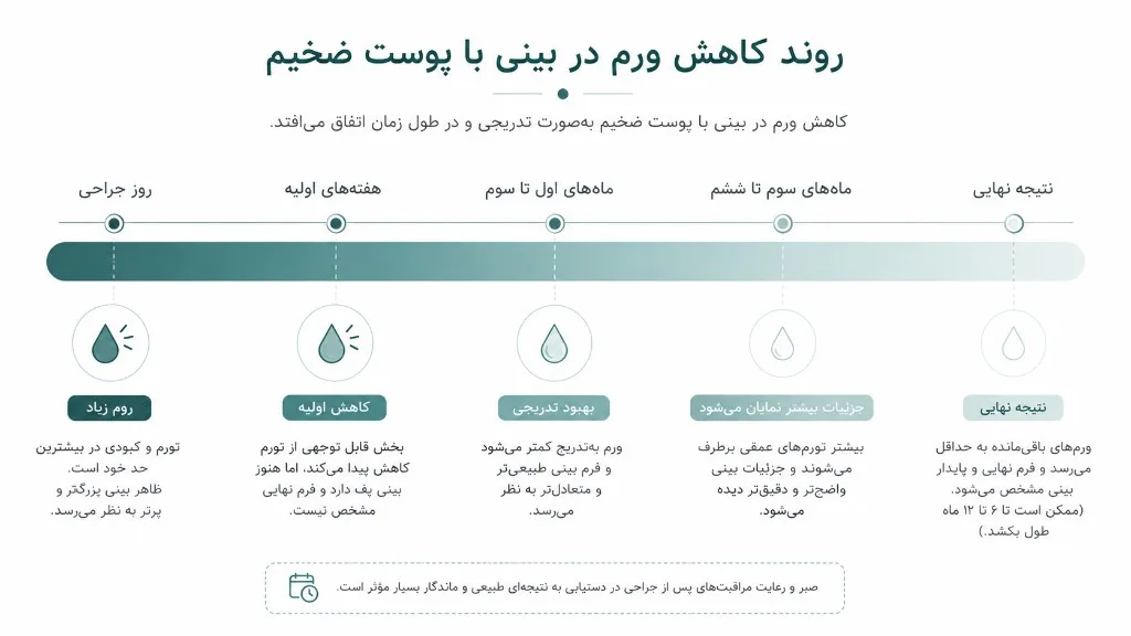 روند کاهش ورم در بینی با پوست ضخیم